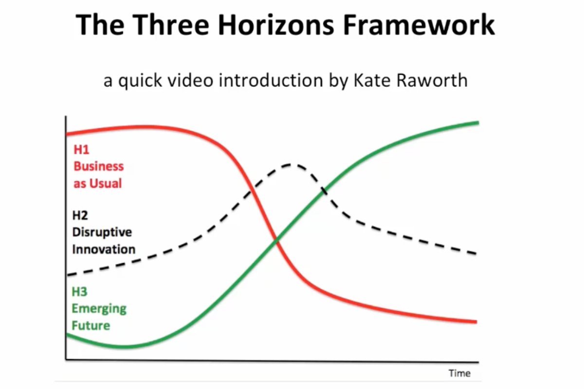 Three Horizons Framework - a quick introduction | Understorey