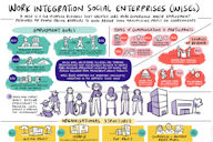 Hand-drawn infographic titled "Work Integration Social Enterprises (WISEs)" illustrating employment goals, participant compensation types, revenue sources and organisational structures with statistics, icons and a diverse group of illustrated figures.